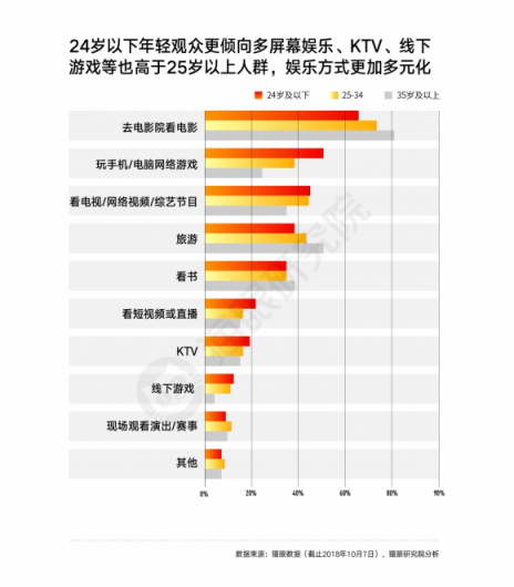 國慶檔口碑效應(yīng)加快，看娛樂多元化下貓眼平臺如何吸引用戶