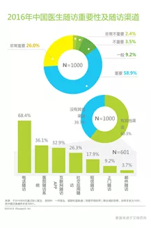 醫(yī)生難言的事實：隨訪重要卻難做，怎么辦？