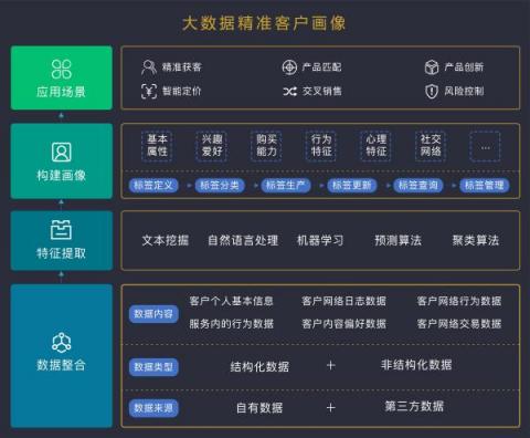 排列科技：畫虎畫皮更畫骨，大數(shù)據(jù)客戶畫像對商業(yè)銀行的意義