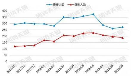 金益金服：行業(yè)正在逐漸回暖，網(wǎng)貸還能投資嗎?
