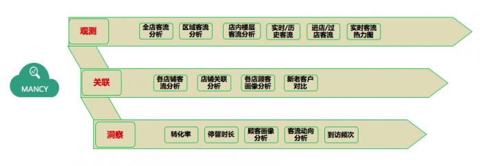 新零售時代，WIFIPIX用數(shù)據(jù)智能賦予線下門店三大能力