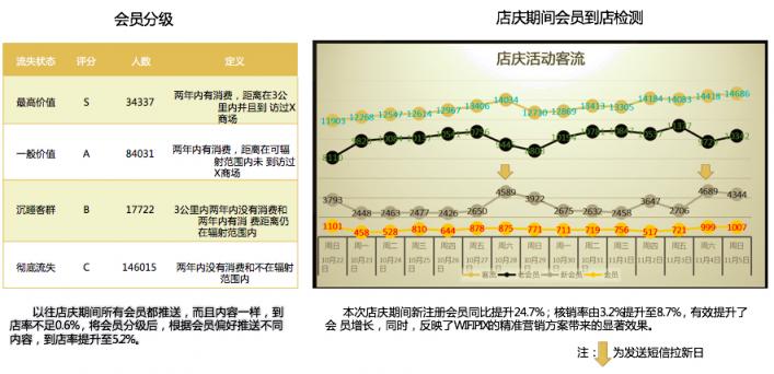 新零售時代，WIFIPIX用數(shù)據(jù)智能賦予線下門店三大能力