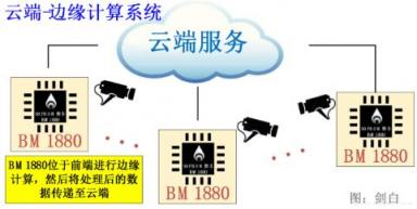 比特大陸發(fā)力邊緣計算，詳解終端AI芯片BM1880