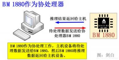 比特大陸發(fā)力邊緣計算，詳解終端AI芯片BM1880