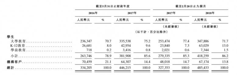 滬江VS新東方在線，兩份招股書你真的讀懂了么？