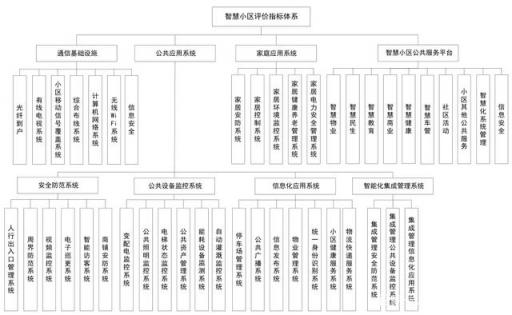 務(wù)必收藏：重慶智慧小區(qū)評價標準最全解讀