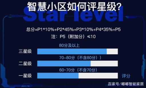 務(wù)必收藏：重慶智慧小區(qū)評價標準最全解讀