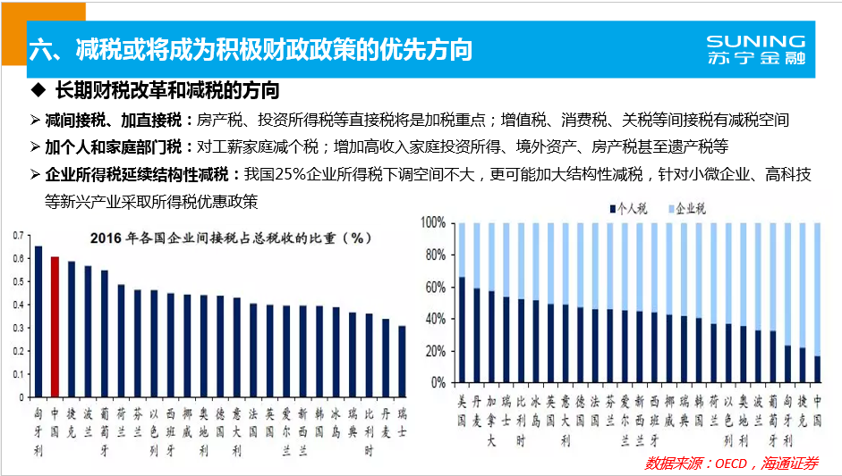 蘇寧金融研究院預(yù)判減稅將成為積極財政政策優(yōu)先方向