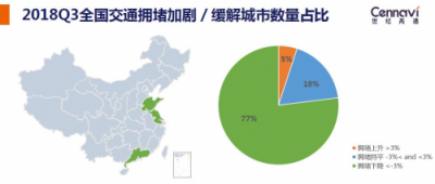 世紀(jì)高通發(fā)布2018Q3交通出行報(bào)告 全國擁堵下降城市占比七成