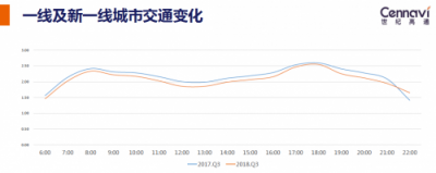 世紀(jì)高通發(fā)布2018Q3交通出行報(bào)告 全國擁堵下降城市占比七成