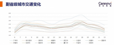 世紀(jì)高通發(fā)布2018Q3交通出行報(bào)告 全國擁堵下降城市占比七成