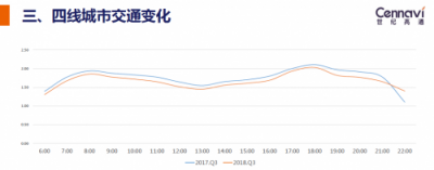 世紀(jì)高通發(fā)布2018Q3交通出行報(bào)告 全國擁堵下降城市占比七成