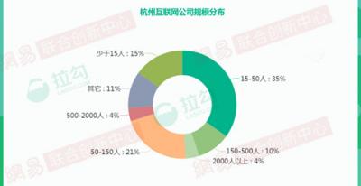 2018年杭州互聯(lián)網大數(shù)據：人才來自北京、上海最多