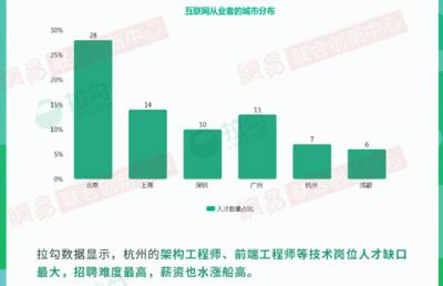 2018年杭州互聯(lián)網大數(shù)據：人才來自北京、上海最多