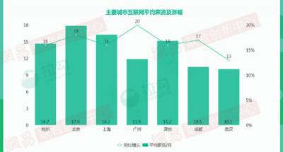 2018年杭州互聯(lián)網大數(shù)據：人才來自北京、上海最多