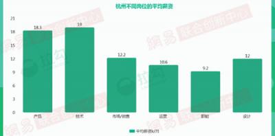 2018年杭州互聯(lián)網大數(shù)據：人才來自北京、上海最多