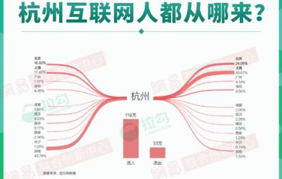 2018年杭州互聯(lián)網大數(shù)據：人才來自北京、上海最多