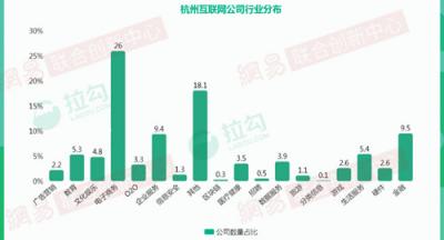 2018年杭州互聯(lián)網大數(shù)據：人才來自北京、上海最多