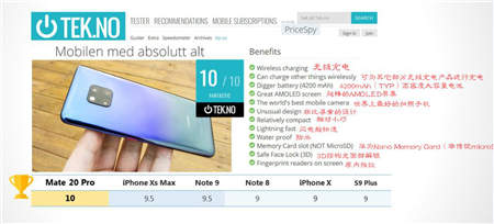 華為Mate20 Pro勇奪挪威、丹麥、瑞典、匈牙利科技媒體測評 No.1