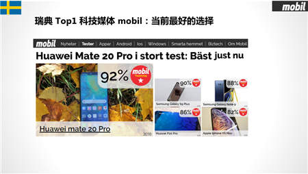 華為Mate20 Pro勇奪挪威、丹麥、瑞典、匈牙利科技媒體測評 No.1