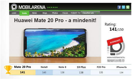 華為Mate20 Pro勇奪挪威、丹麥、瑞典、匈牙利科技媒體測評 No.1