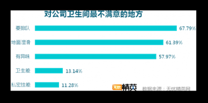 洗手間折射企業(yè)管理，無(wú)憂精英發(fā)布白領(lǐng)如廁調(diào)研