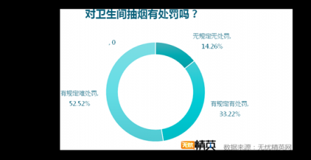 洗手間折射企業(yè)管理，無(wú)憂精英發(fā)布白領(lǐng)如廁調(diào)研
