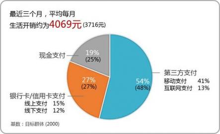 微信支付用戶滲透率達84.3% 甩出支付寶幾條街？