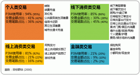 微信支付用戶滲透率達84.3% 甩出支付寶幾條街？