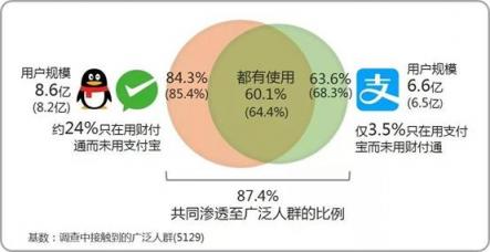 微信支付用戶滲透率達84.3% 甩出支付寶幾條街？