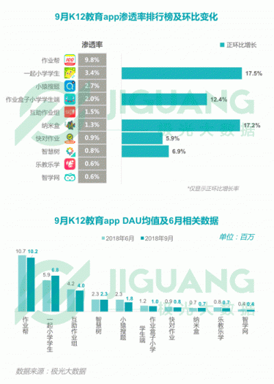 極光大數(shù)據(jù)：2018Q3移動互聯(lián)網行業(yè)數(shù)據(jù)報告