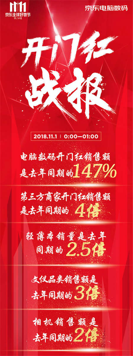 京東11.11全球好物節(jié)正式開啟！電腦數(shù)碼第1小時銷售額是去年同期的147%