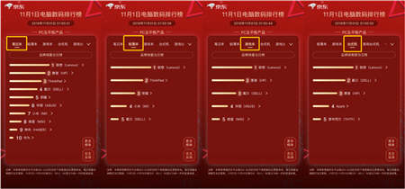 京東11.11全球好物節(jié)正式開啟！電腦數(shù)碼第1小時銷售額是去年同期的147%