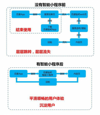 百度智能小程序紅利期，小程序開發(fā)者如何入局？