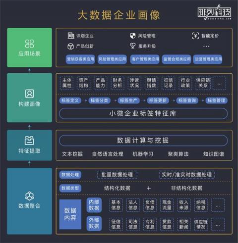 排列科技：定向滴灌小微難操作，最終還需金融技術(shù)改革