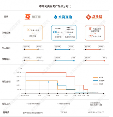從眾托幫、水滴等互助先行者看“新人”相互保值不值得加入