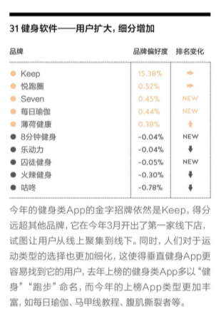 一財 2018 年“金字招牌”發(fā)布，Keep 連續(xù)三年上榜