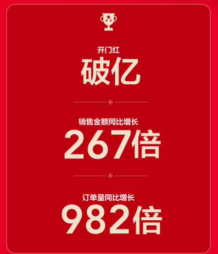 雙十一“開門紅”同比增長(zhǎng)267倍，蘇寧零售云火力全開！