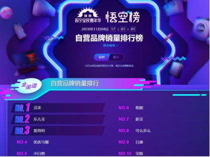 蘇寧雙十一悟空榜：奶粉TOP10品牌國產(chǎn)只有飛鶴！