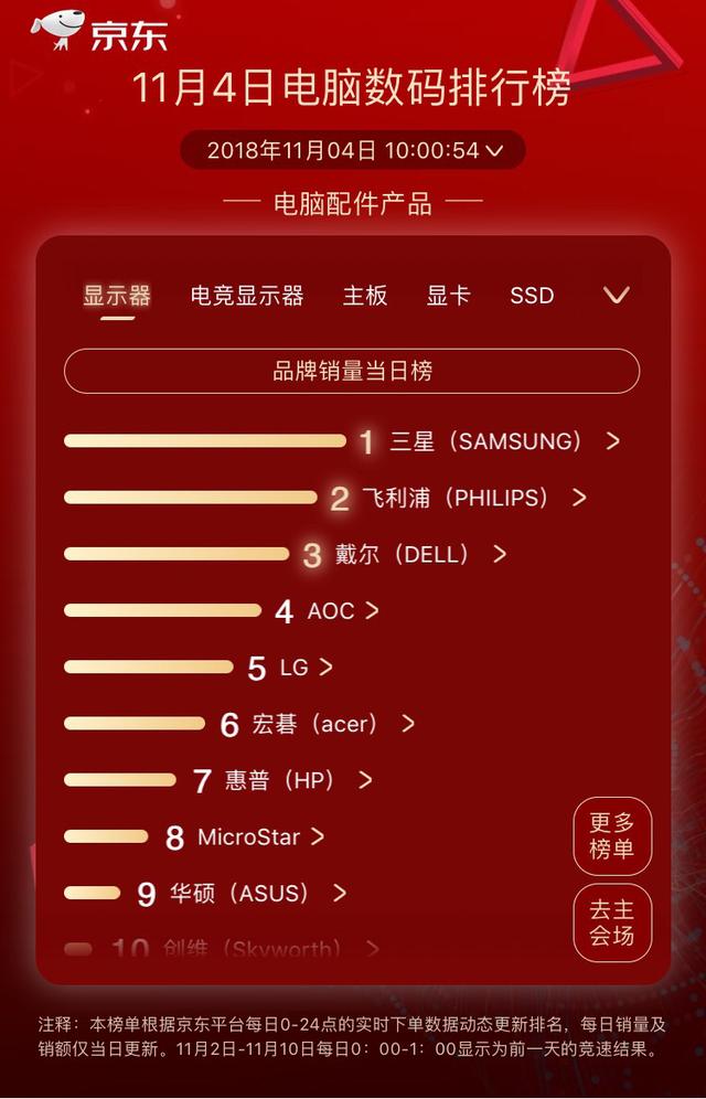 華為逆襲聯(lián)想兩榜奪冠，京東11.11第四日競速榜競逐激烈