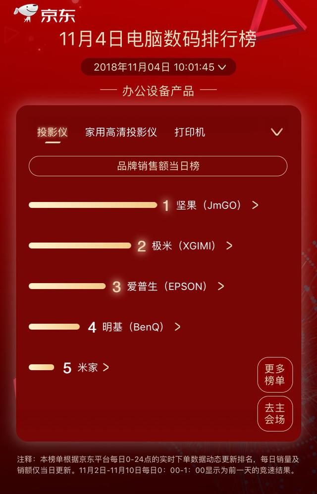華為逆襲聯(lián)想兩榜奪冠，京東11.11第四日競速榜競逐激烈
