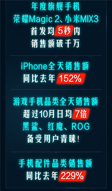 一加增長(zhǎng)最快、Apple銷額最高！京東11.11手機(jī)開門紅戰(zhàn)績(jī)出爐
