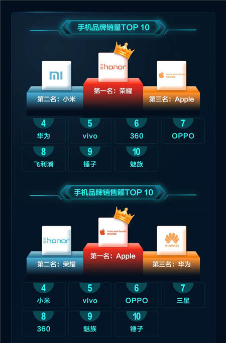 一加增長(zhǎng)最快、Apple銷額最高！京東11.11手機(jī)開門紅戰(zhàn)績(jī)出爐