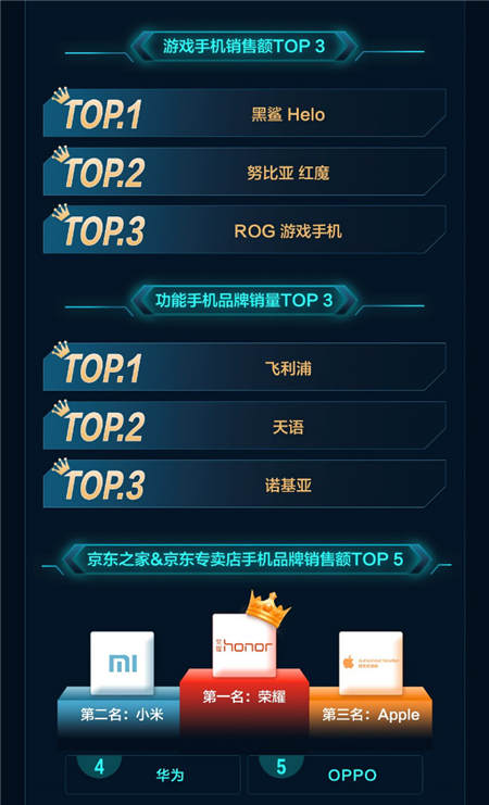 一加增長(zhǎng)最快、Apple銷額最高！京東11.11手機(jī)開門紅戰(zhàn)績(jī)出爐