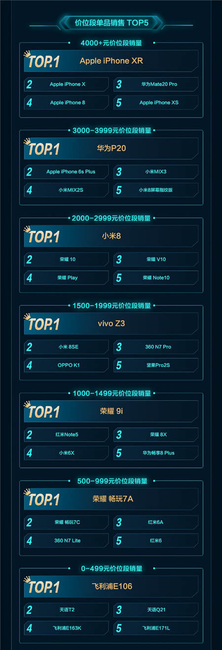 一加增長(zhǎng)最快、Apple銷額最高！京東11.11手機(jī)開門紅戰(zhàn)績(jī)出爐