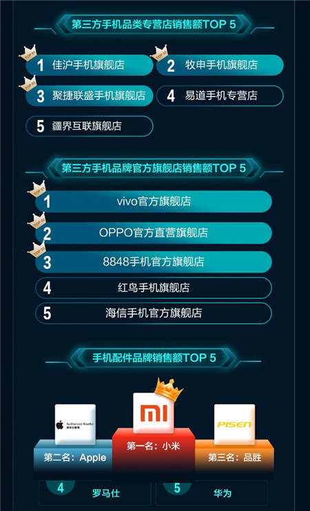 一加增長(zhǎng)最快、Apple銷額最高！京東11.11手機(jī)開門紅戰(zhàn)績(jī)出爐