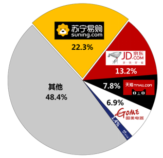 震驚！雙十一家電老大蘇寧將上天！