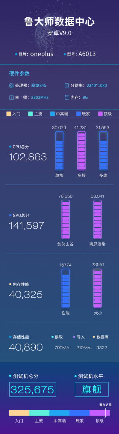 一加6T魯大師性能+流暢度跑分曝光，超32萬分！