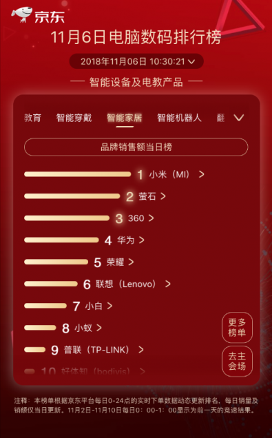 黑馬榮耀殺出，登頂京東11.11第六日筆記本品牌銷量排行榜