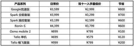 買無(wú)人機(jī)送無(wú)人機(jī)！大疆雙十一薅羊毛攻略在此！